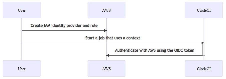 OIDC token documentation