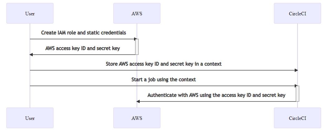 Additional OIDC token documentation