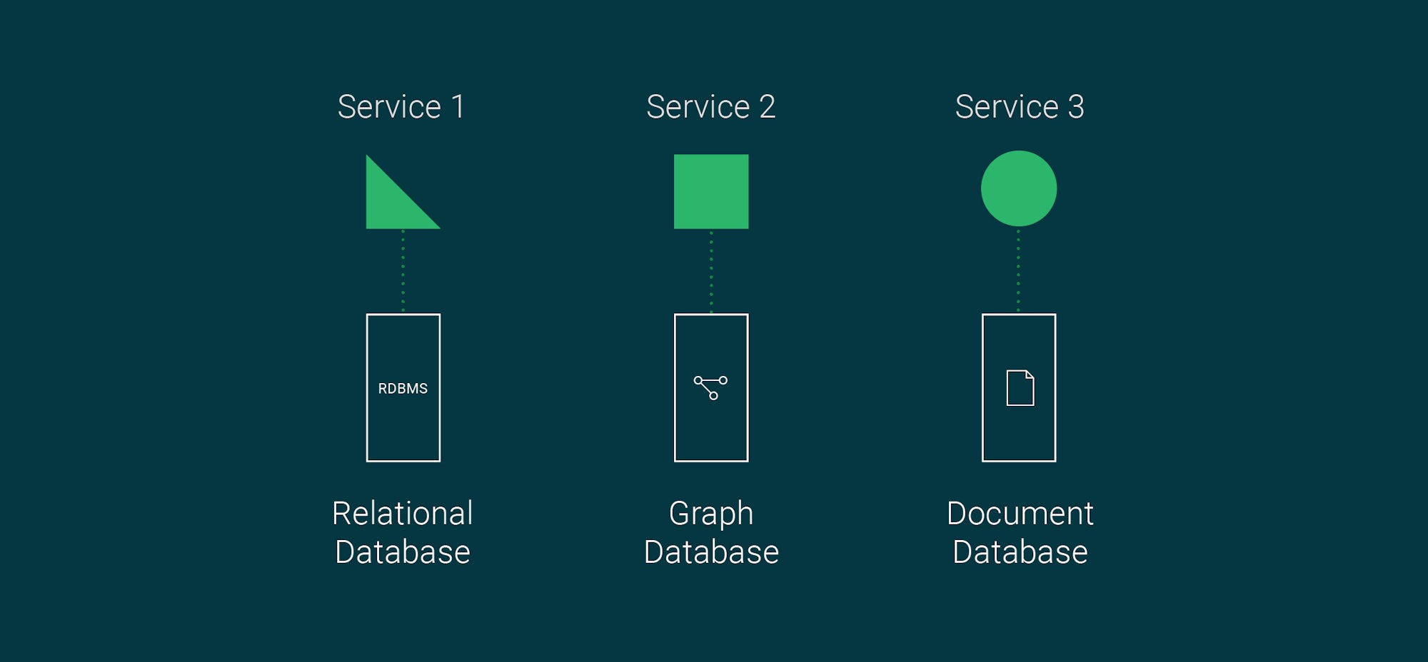 Specialized databases