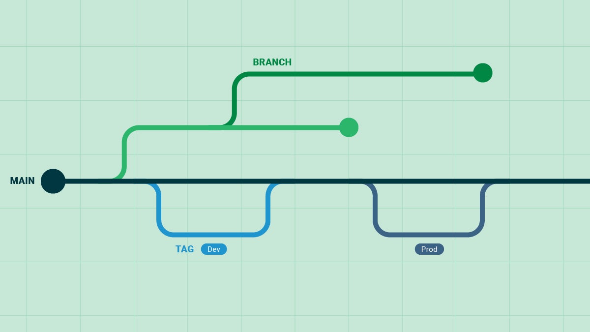 A diagram shows how the main dev branch interacts with tags and branches.