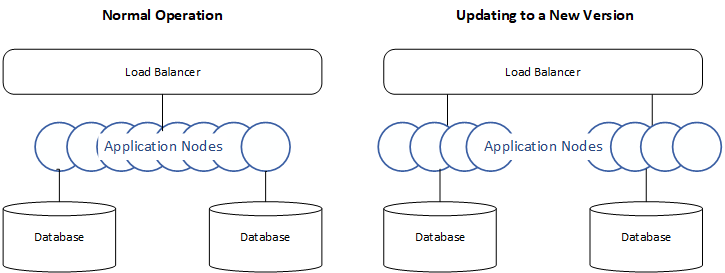 Diagram comparing normal operation with updating