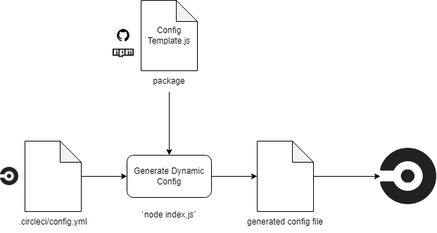 Config SDK