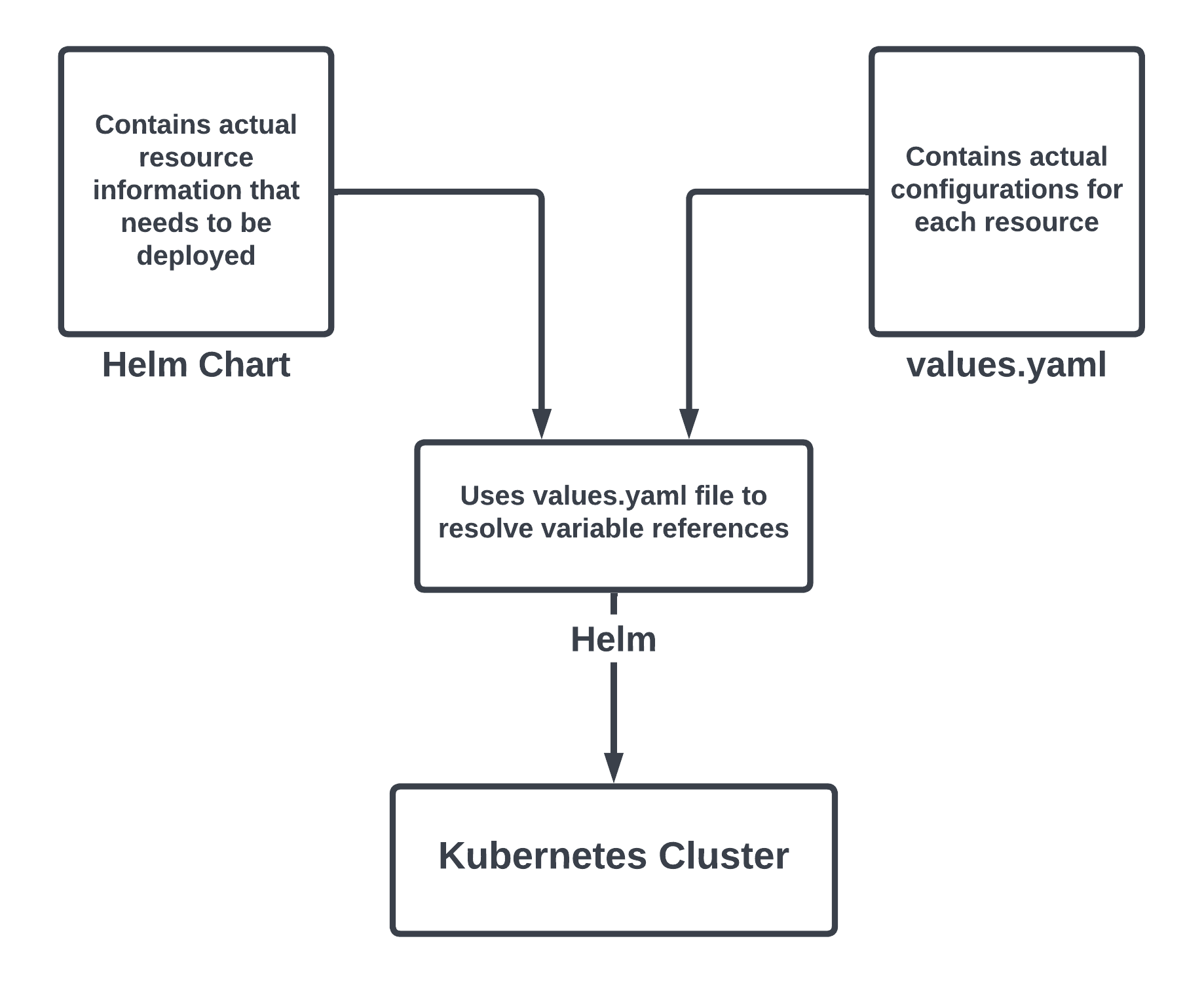 Values.yaml file