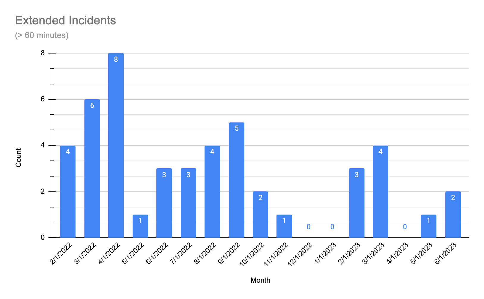 Extended incidents