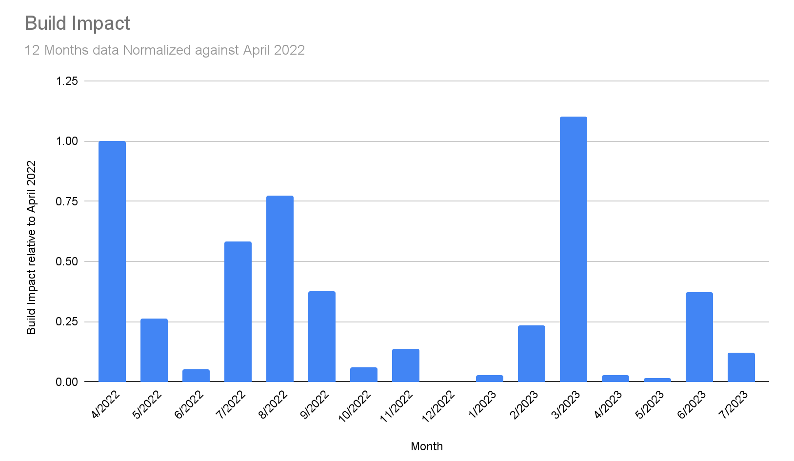 July 2023 Build Impact