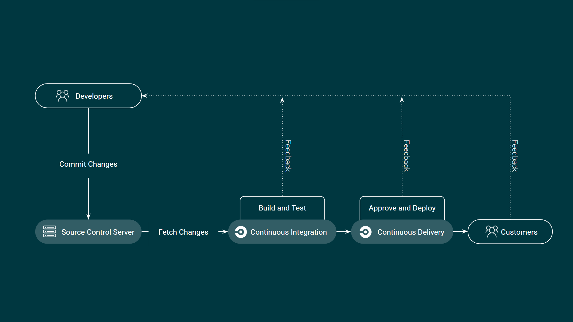 CI/CD pipeline diagram