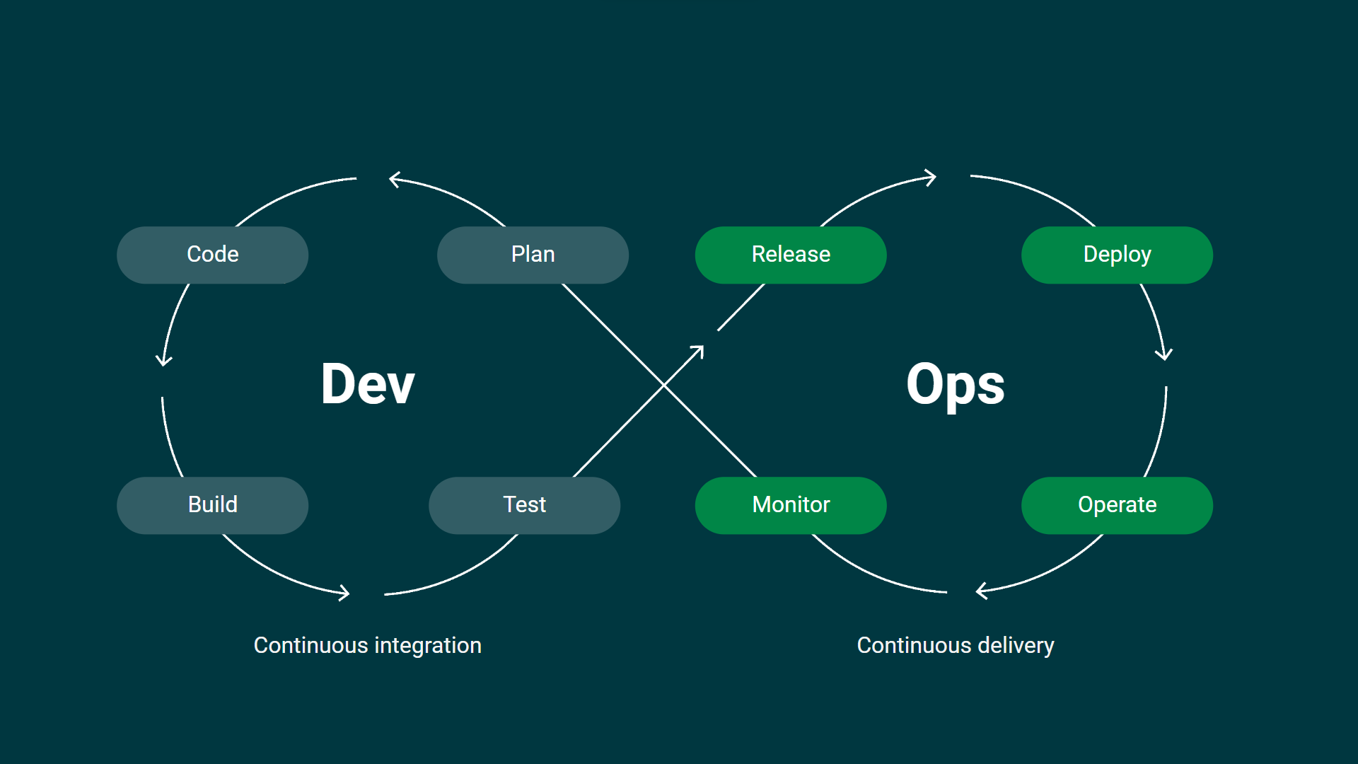 DevOps infinity loop