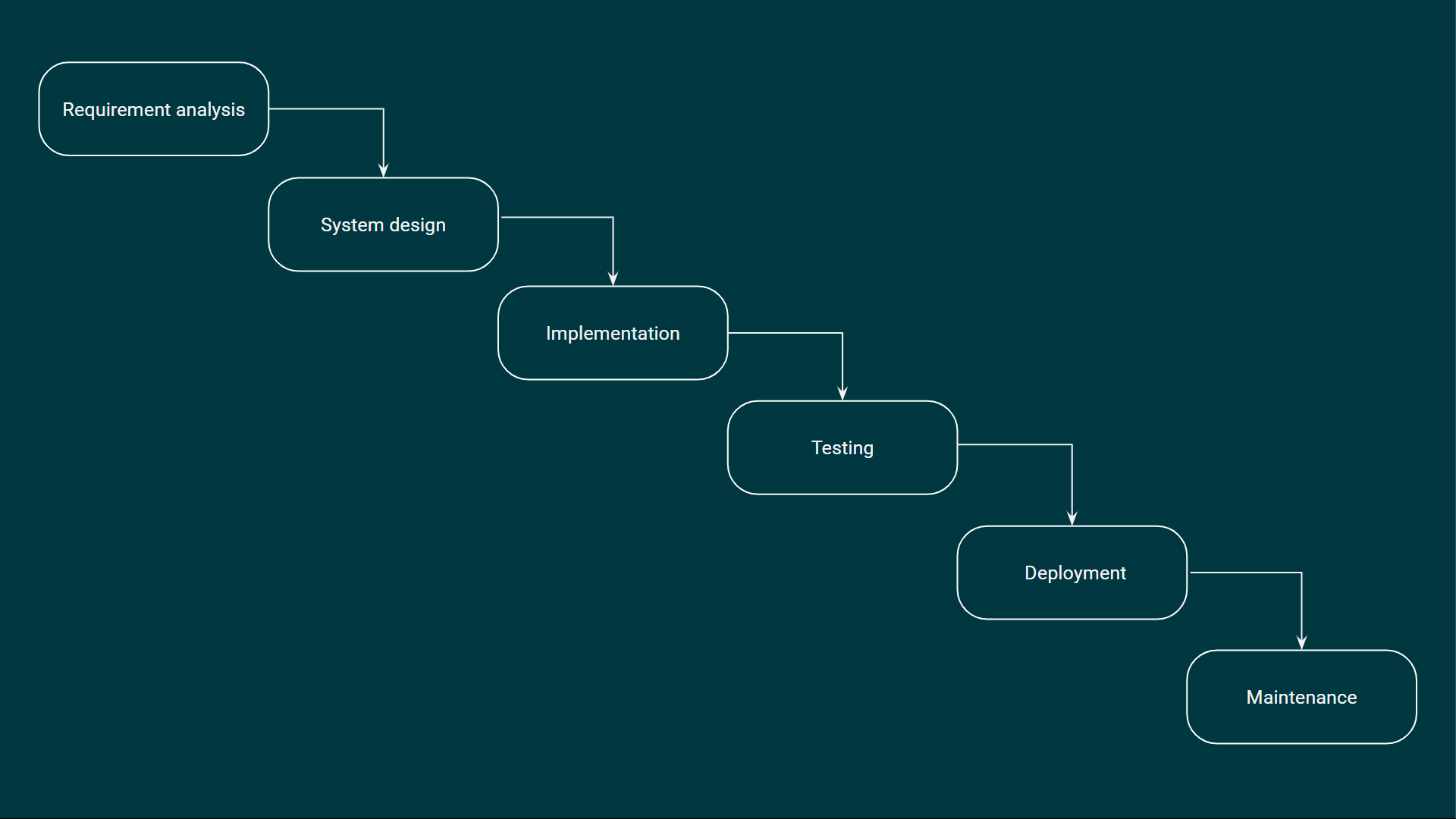 The waterfall model of software development