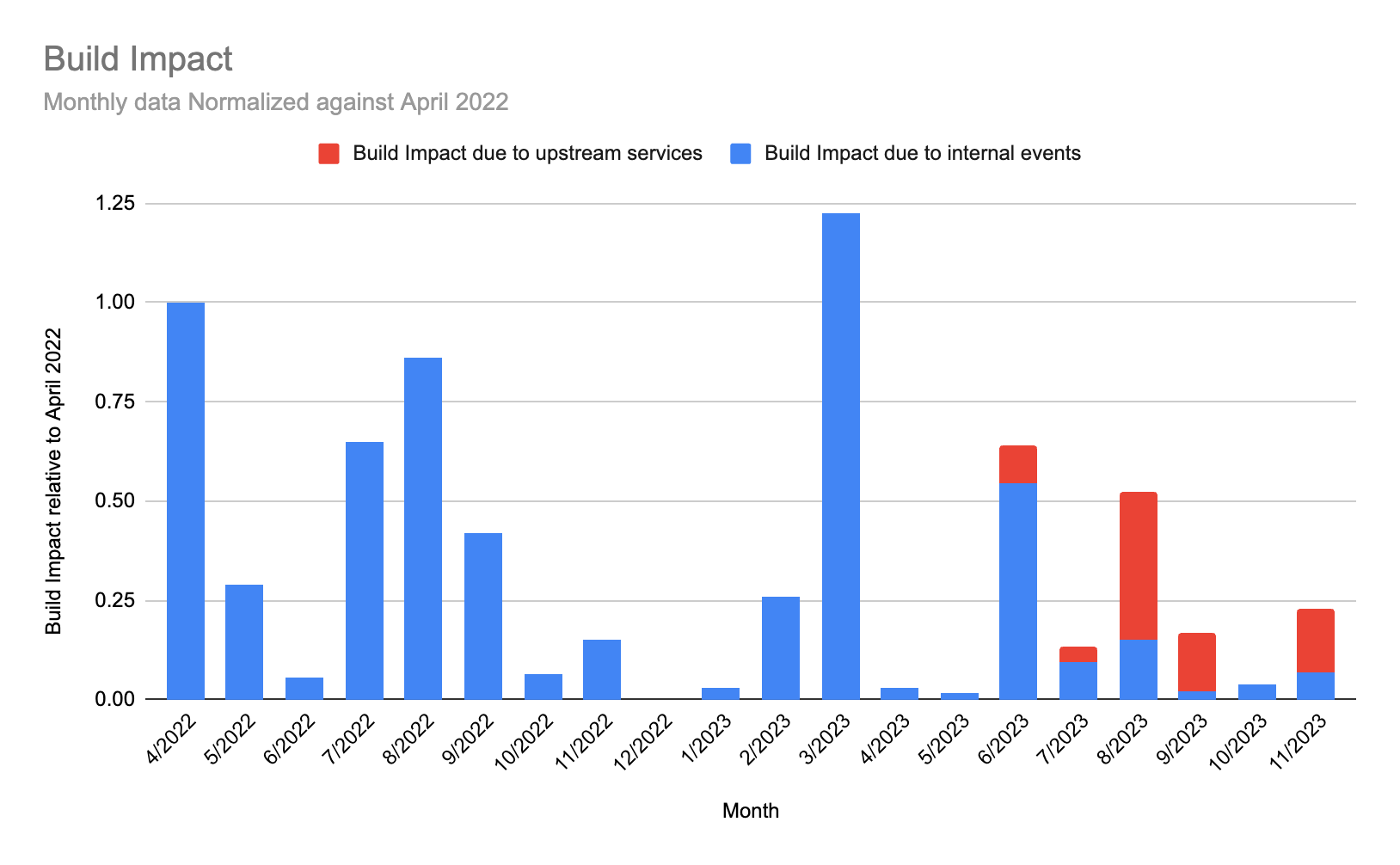 A stacked bar chart documenting the build impact of service incidents on CircleCI
