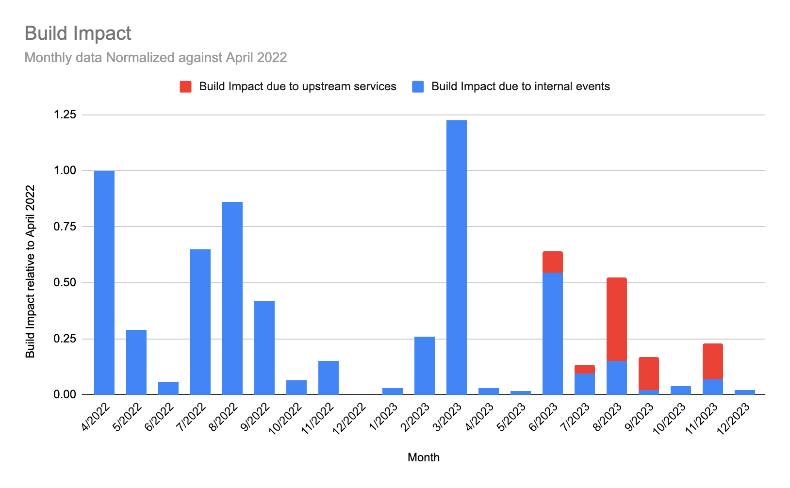 A stacked bar chart documenting the build impact of service incidents on CircleCI