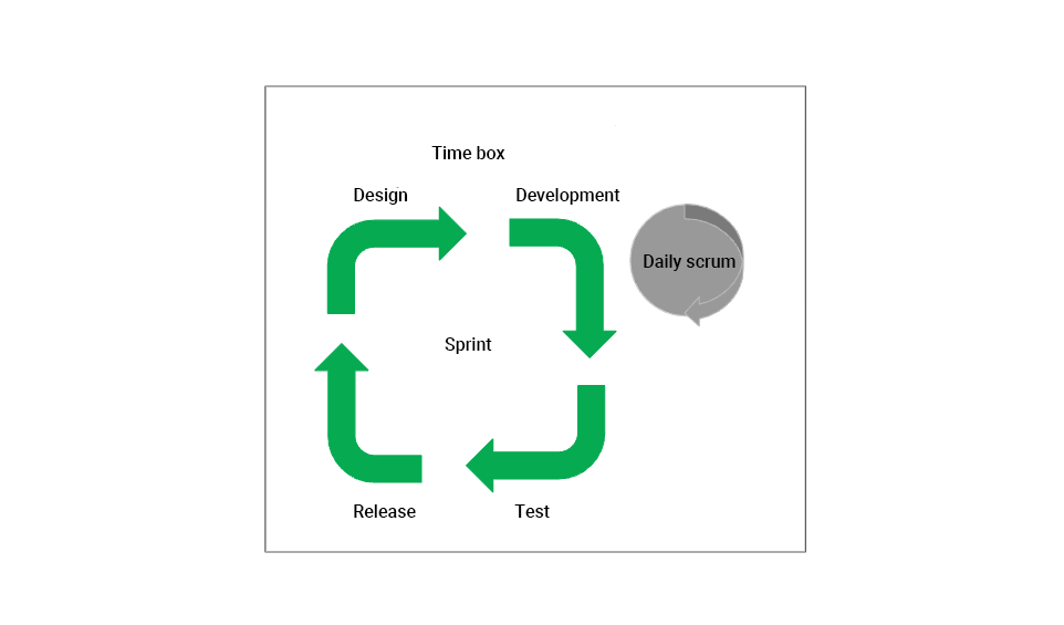 Sprint time-box