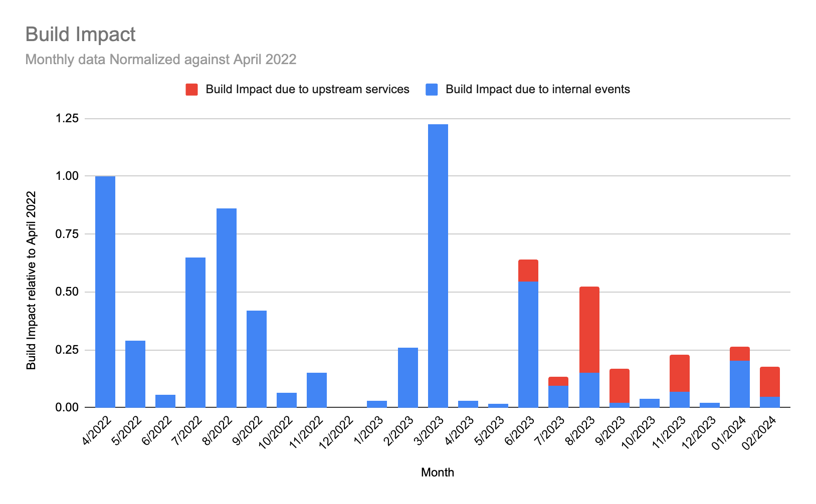 A stacked bar chart documenting the build impact of service incidents on CircleCI