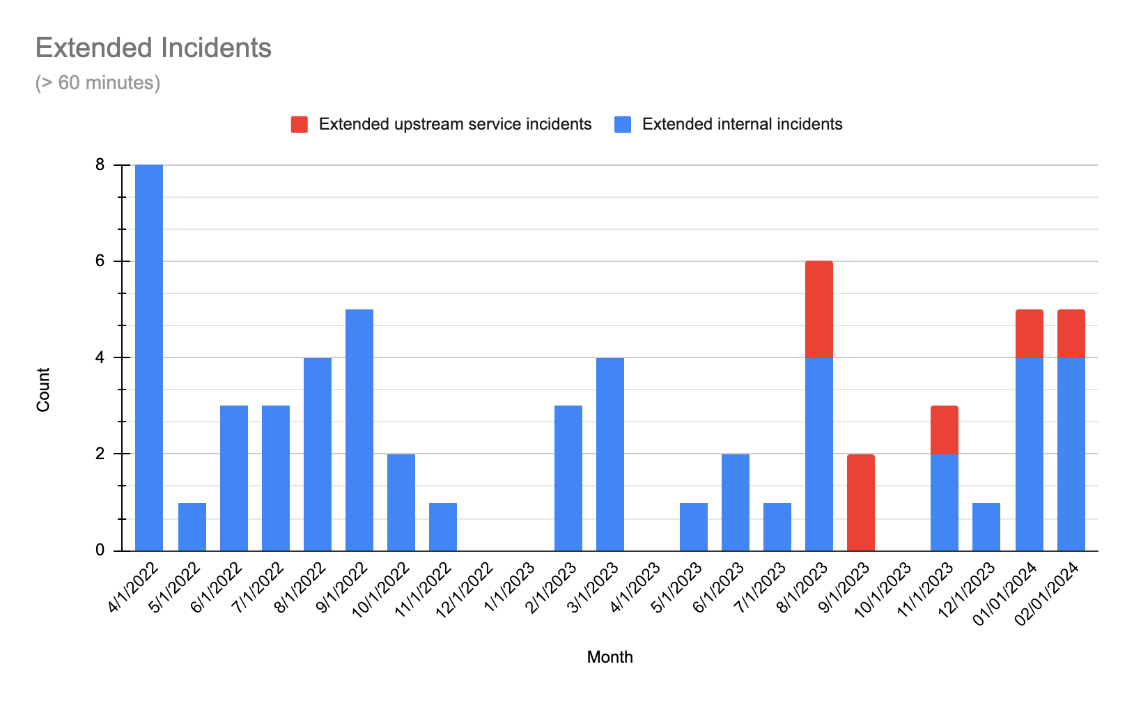 A stacked bar chart of service incidents on CircleCI exceeding 60 minutes in duration