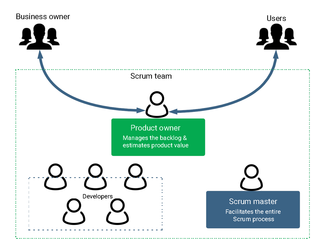 Scrum team structure and roles diagram