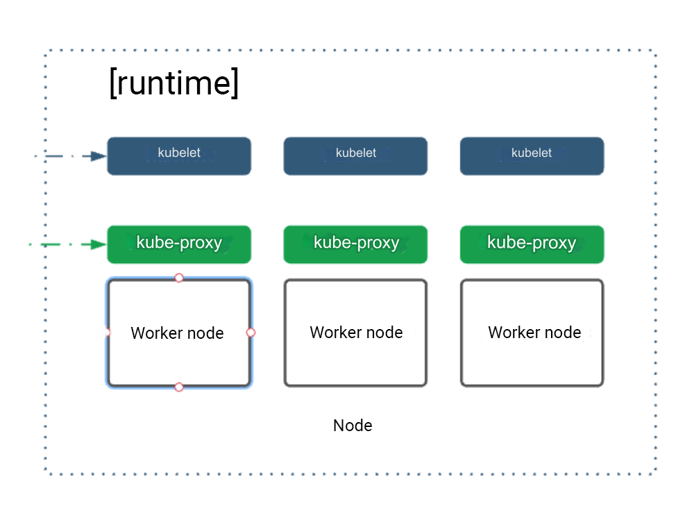 Node in k8s