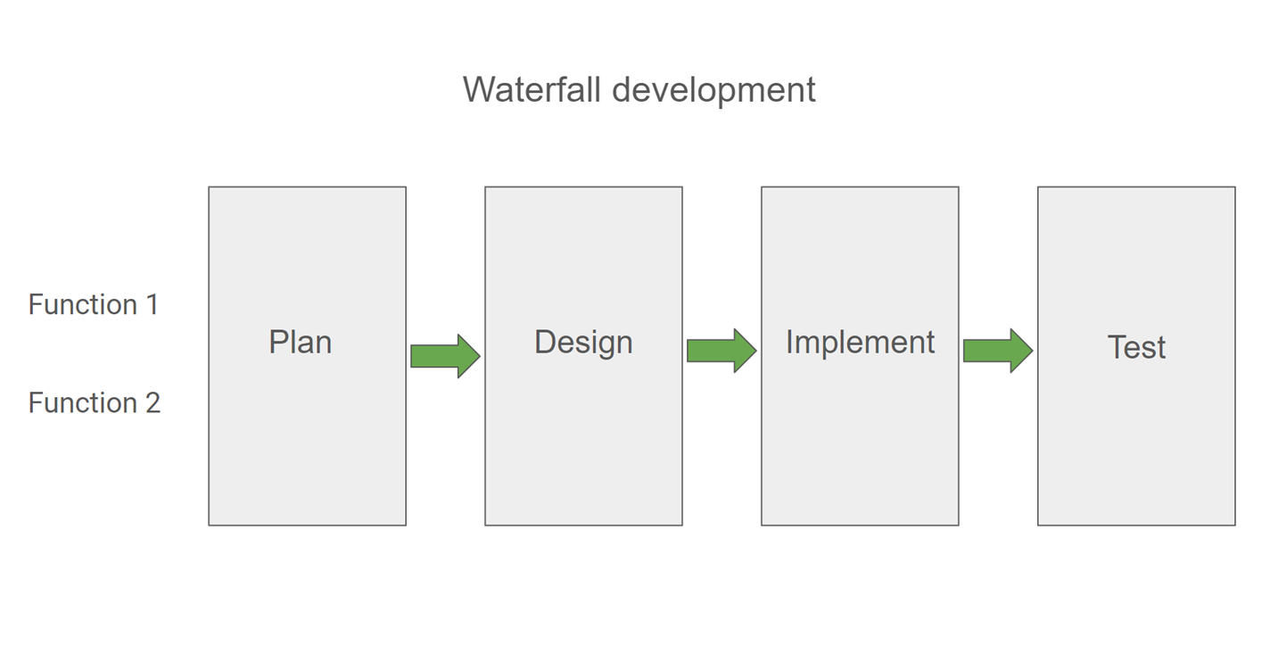 Waterfall overview