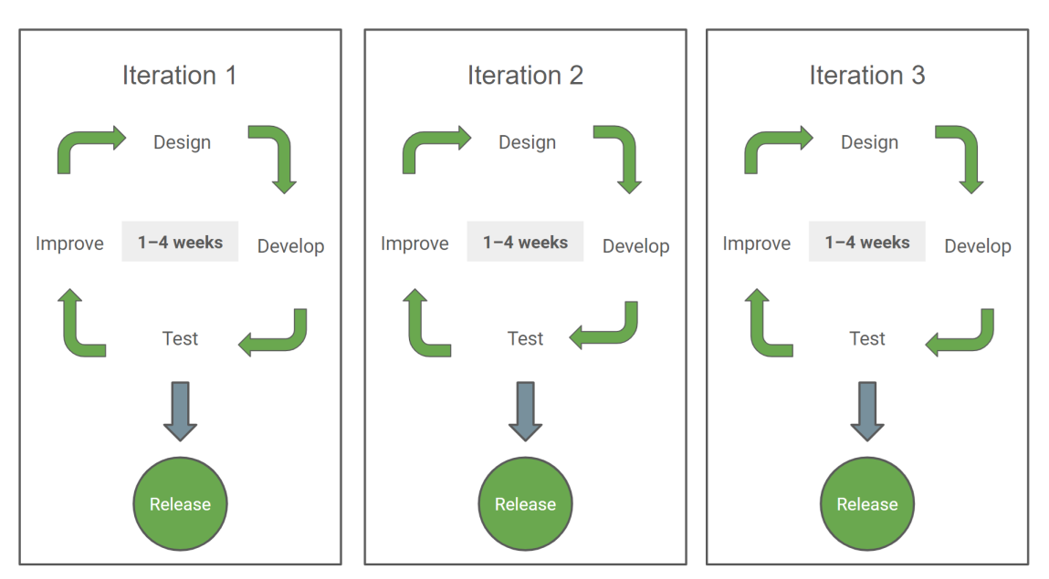 Iteration process