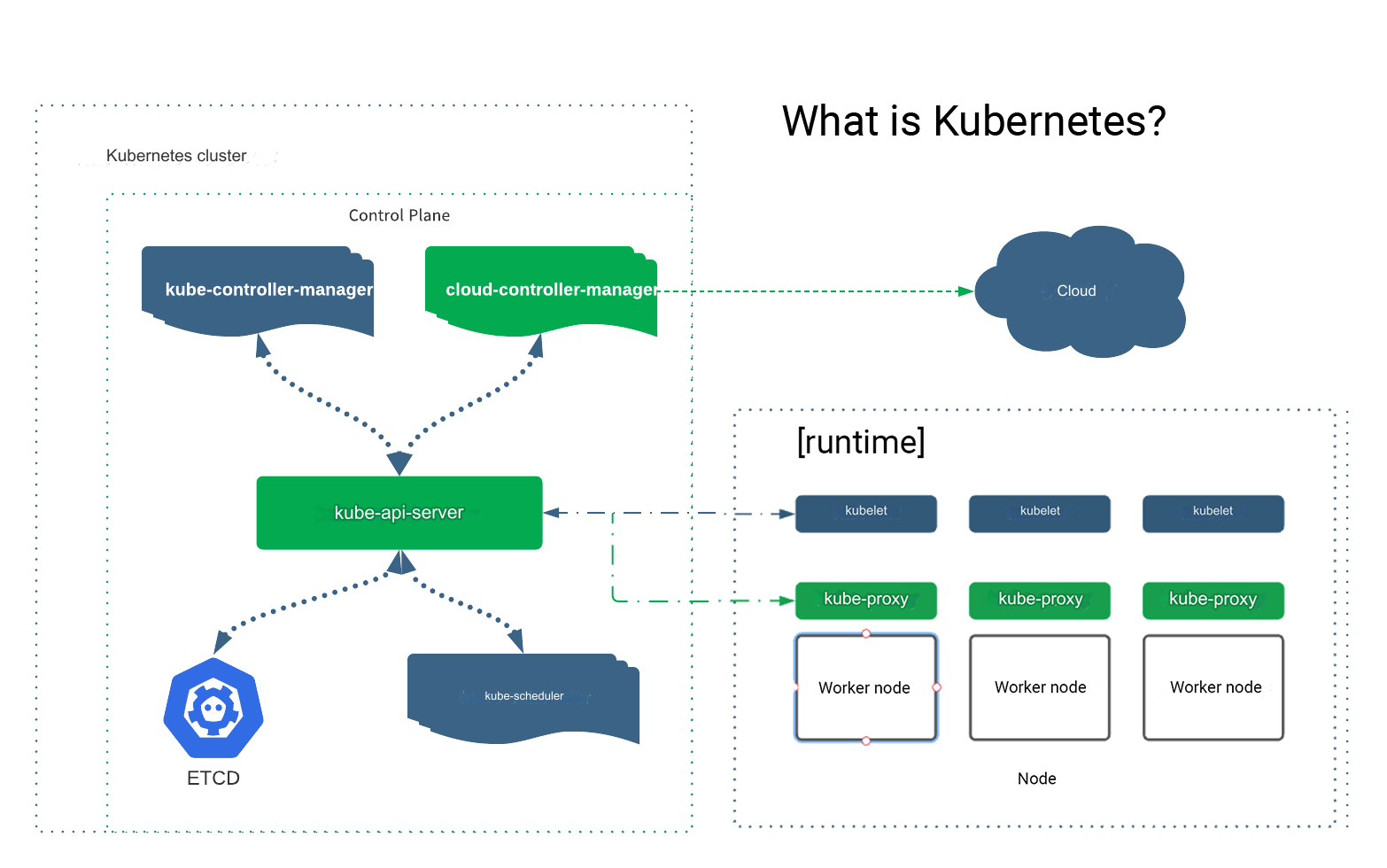 What is Kubernetes
