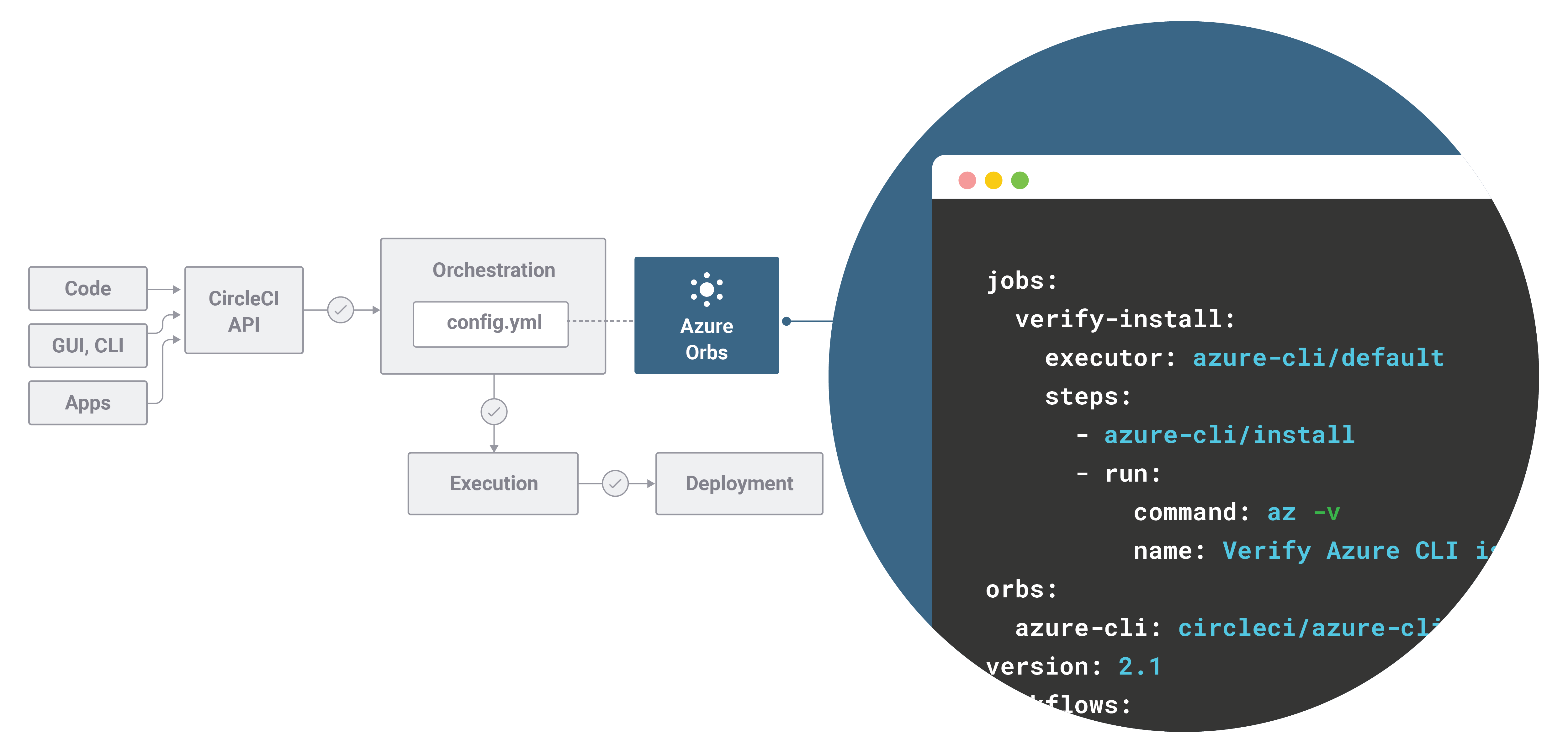 Image of a config.yml file showing how the Azure orb works within the CircleCI pipeline.
