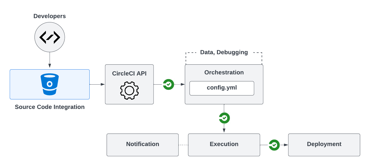 Overview of CircleCI & Bitbucket integration