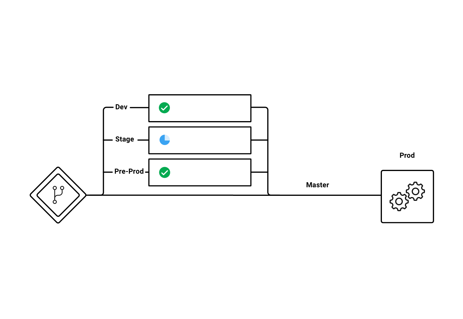 Branch-Level Job Execution