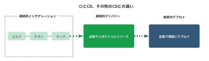 CI と CD、 継続的デプロイの違いとは？