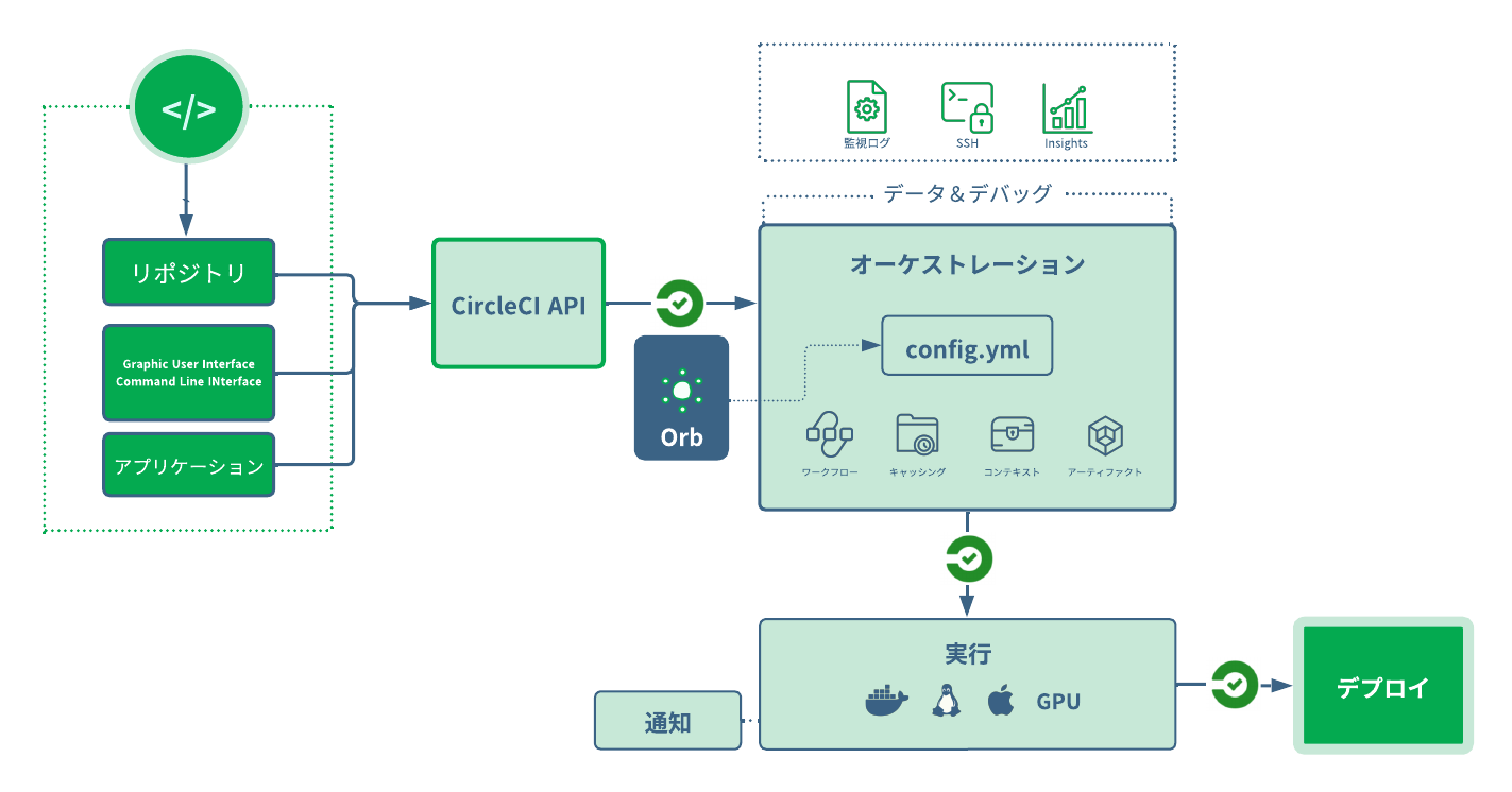 CIツールの環境図