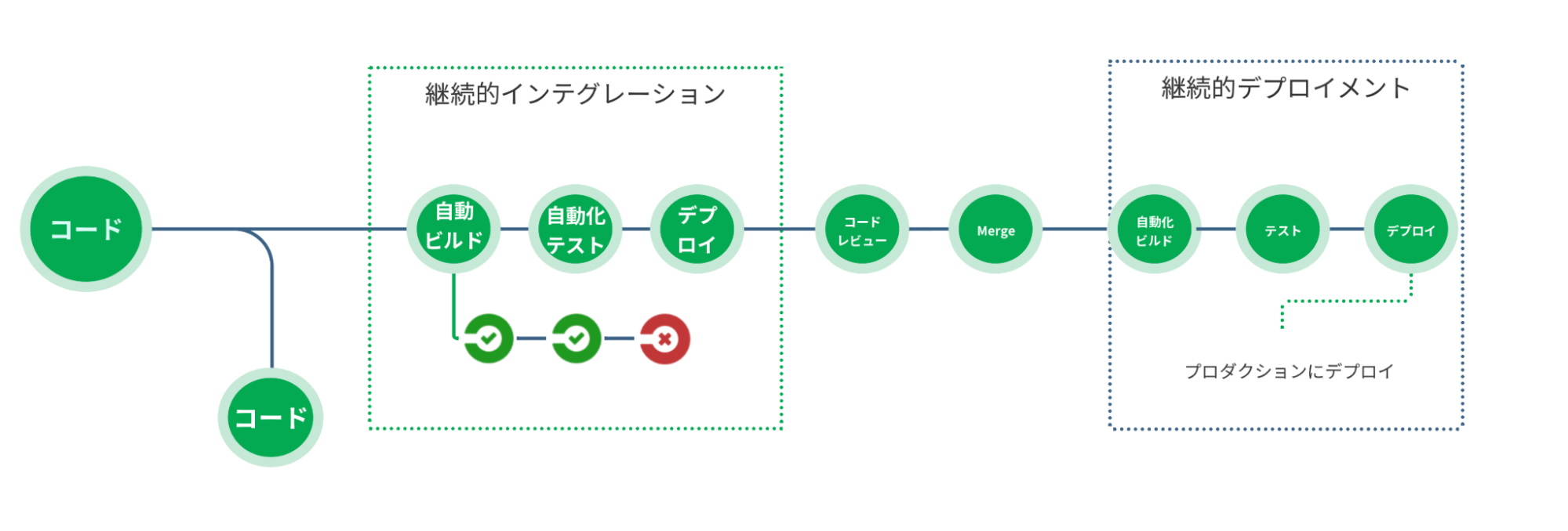 CI/CDの流れ図