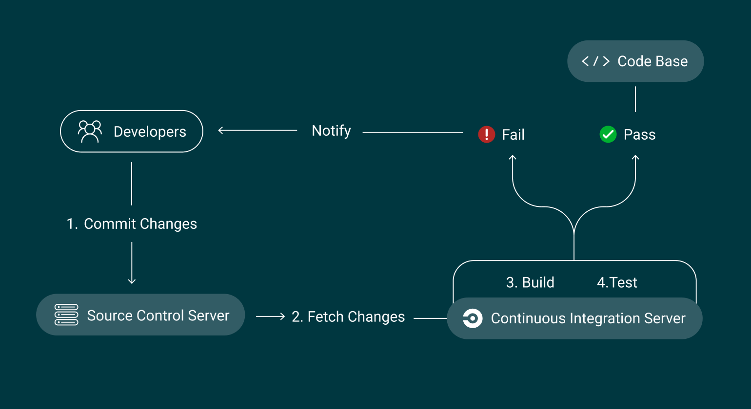 CI-Diagram 3