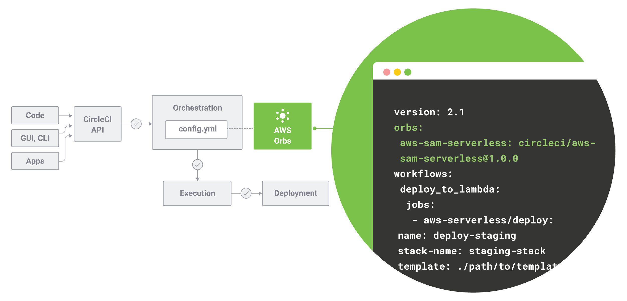 Image of a config.yml file showing how the AWS orbs work within the CircleCI pipeline.