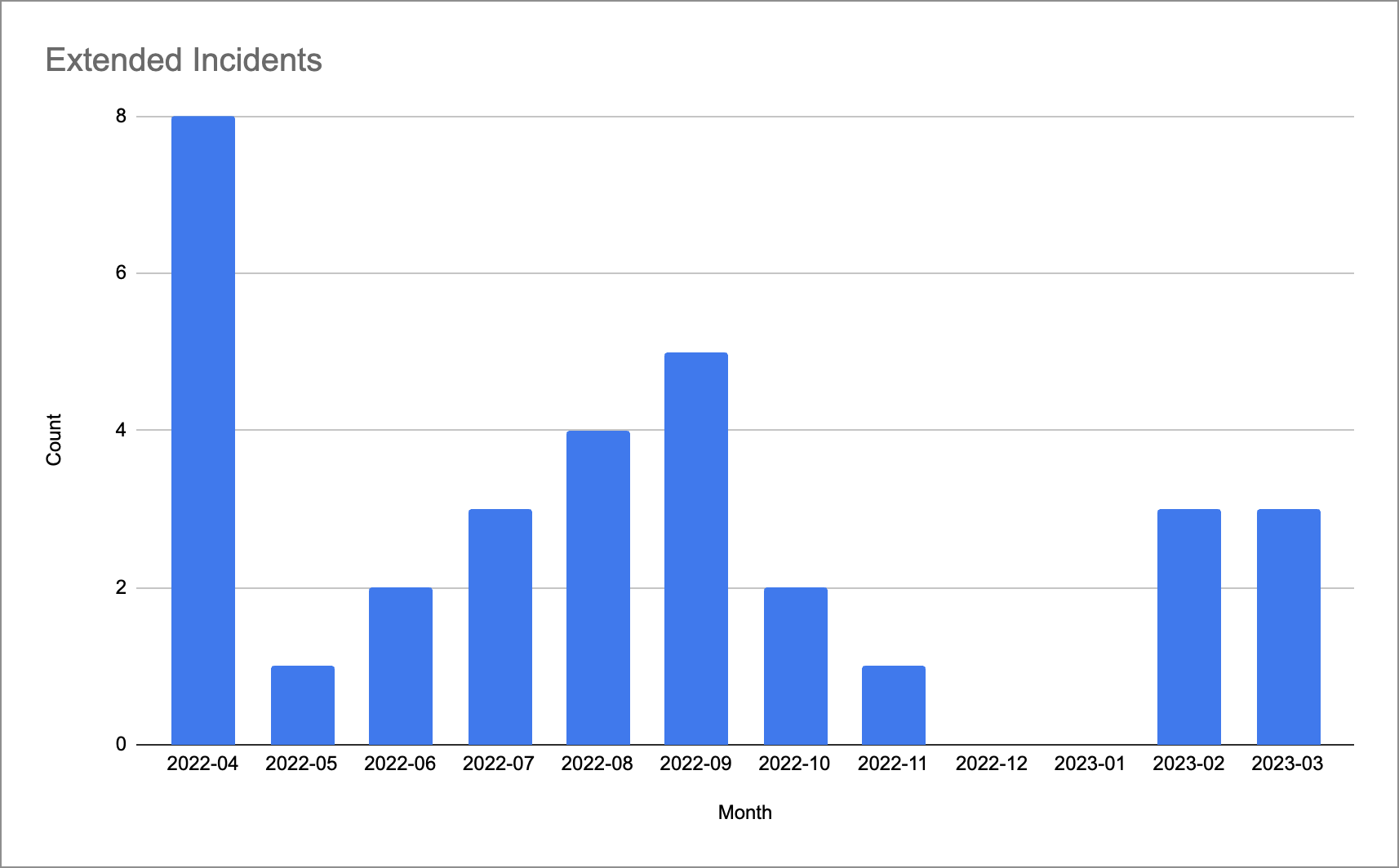 Extended incidents