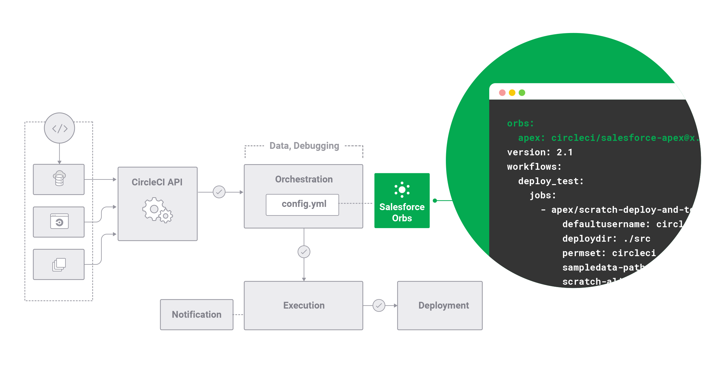 Diagram of Salesforce Orbs being used in CircleCI config