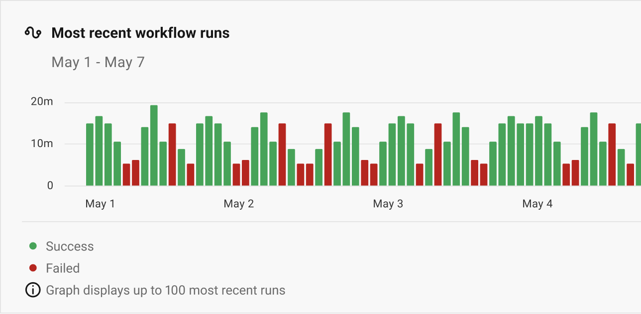 insights showing most recent workflow runs