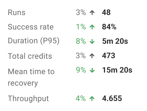 see trends for runs, success rate, mean time to recovery, and more