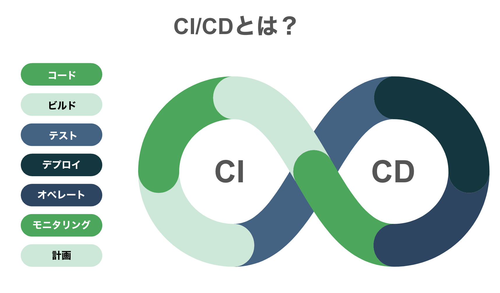 CI/CDとは？